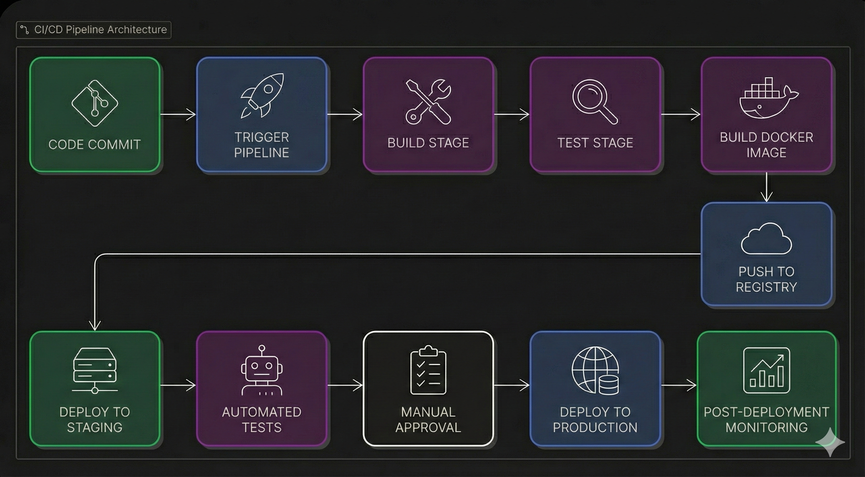 CI/CD Pipeline Diagram